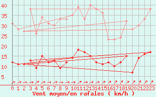 Courbe de la force du vent pour Kaisersbach-Cronhuette
