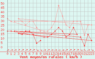 Courbe de la force du vent pour Andjar