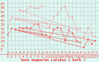 Courbe de la force du vent pour Bordeaux (33)