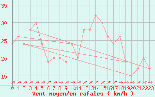 Courbe de la force du vent pour Plymouth (UK)