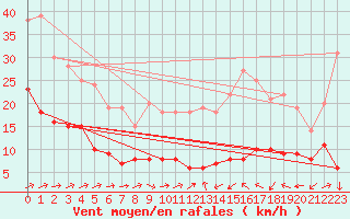 Courbe de la force du vent pour Dax (40)