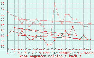 Courbe de la force du vent pour Cap Ferret (33)