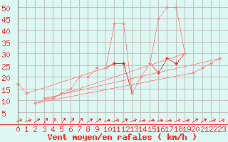 Courbe de la force du vent pour Hald V