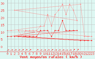 Courbe de la force du vent pour Kleine-Brogel (Be)