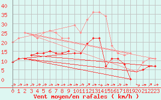 Courbe de la force du vent pour Luedenscheid
