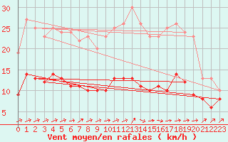 Courbe de la force du vent pour Belfort-Dorans (90)