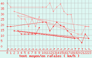 Courbe de la force du vent pour Coria