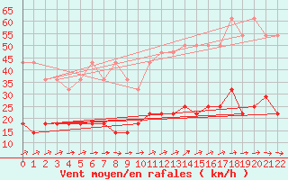 Courbe de la force du vent pour Buzenol (Be)