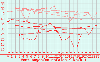 Courbe de la force du vent pour Saentis (Sw)