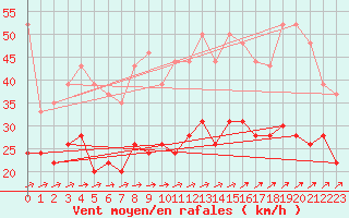 Courbe de la force du vent pour Roissy (95)