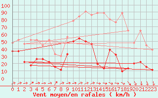 Courbe de la force du vent pour Saentis (Sw)