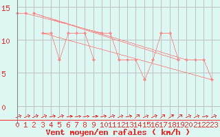 Courbe de la force du vent pour Radstadt