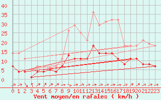 Courbe de la force du vent pour Leipzig