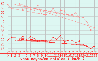 Courbe de la force du vent pour Le Touquet (62)