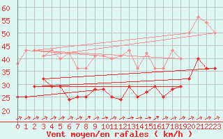 Courbe de la force du vent pour Weihenstephan