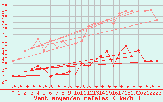 Courbe de la force du vent pour Figari (2A)