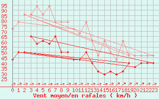 Courbe de la force du vent pour Fichtelberg