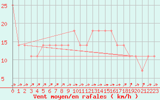 Courbe de la force du vent pour Galtuer