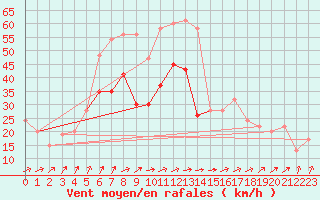 Courbe de la force du vent pour Spadeadam