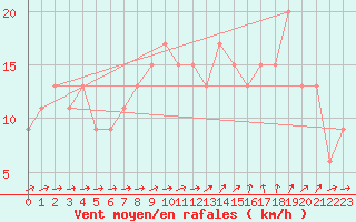 Courbe de la force du vent pour Tesseboelle