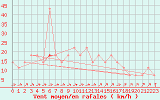 Courbe de la force du vent pour Puolanka Paljakka