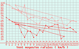 Courbe de la force du vent pour Saentis (Sw)