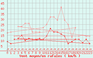 Courbe de la force du vent pour Luedenscheid