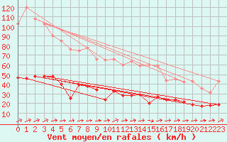 Courbe de la force du vent pour Cazaux (33)