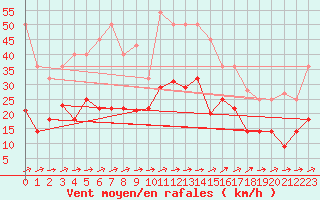 Courbe de la force du vent pour Geisenheim