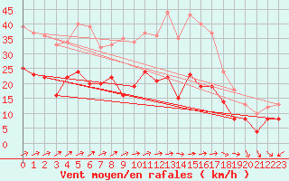 Courbe de la force du vent pour Beauvais (60)