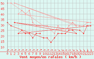 Courbe de la force du vent pour Kuusamo Rukatunturi