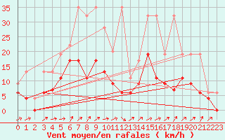 Courbe de la force du vent pour Fribourg / Posieux