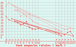 Courbe de la force du vent pour Plymouth (UK)