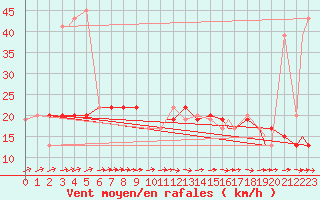 Courbe de la force du vent pour Kuressaare