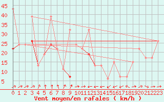 Courbe de la force du vent pour Tetuan / Sania Ramel