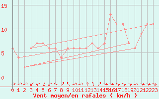 Courbe de la force du vent pour Brescia / Ghedi