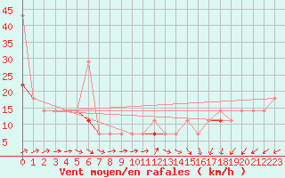 Courbe de la force du vent pour Helligvaer Ii