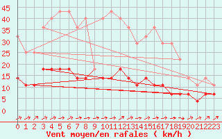 Courbe de la force du vent pour Smhi