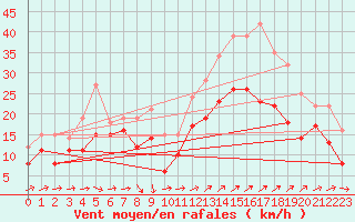 Courbe de la force du vent pour Porquerolles (83)