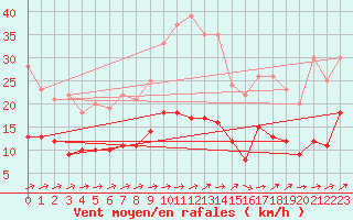 Courbe de la force du vent pour Mouthoumet (11)