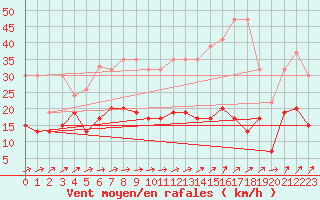 Courbe de la force du vent pour Courtelary