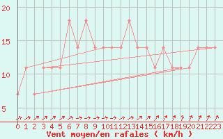 Courbe de la force du vent pour Meppen