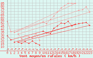 Courbe de la force du vent pour Porquerolles (83)