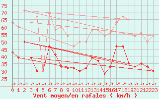 Courbe de la force du vent pour Plymouth (UK)