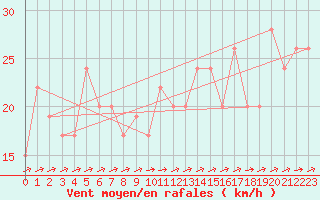 Courbe de la force du vent pour Mumbles