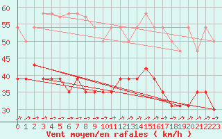 Courbe de la force du vent pour Cap de la Hague (50)