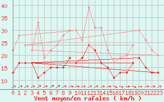 Courbe de la force du vent pour Cognac (16)