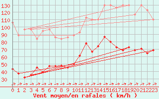 Courbe de la force du vent pour Saentis (Sw)