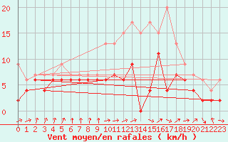 Courbe de la force du vent pour Rouen (76)