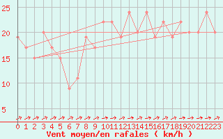 Courbe de la force du vent pour Monte Scuro